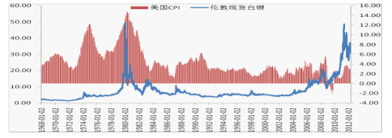 图 7：美国CPI与银价走势 数据来源：WIND，中信建投期货