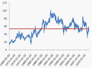 图 9：黄金白银比价(左)及两者直方图(右)数据来源：WIND，中信建投期货