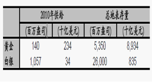 图 11：金银比价与黄金价格走势负相关 数据来源：WIND,中信建投期货