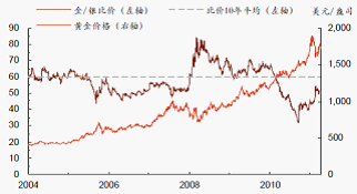 图 12：近40年来白银与美元走势图 数据来源：WIND,中信建投期货