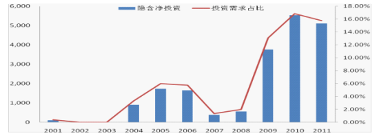 图 14：全球白银隐含净投资快速增加 数据来源：世界白银协会，中信建投期货整理