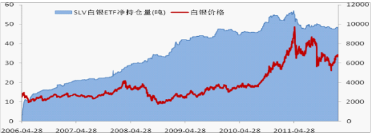 图 15：SLV白银ETF净持仓量与白银价格