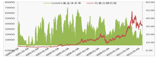图 16：COMEX白银基金净多单与银价