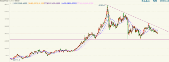 图 17：纽约白银走势图