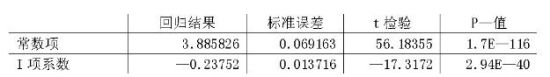 表 2 黄金价格与国债收益率回归统计检验结果