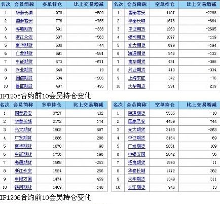 两合约持仓变化