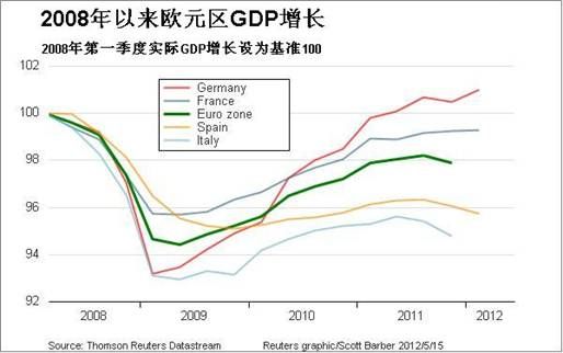 欧元区GDP增长( 来源：汤姆森路透)