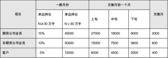 限仓制度