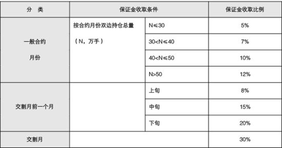 保证金制度