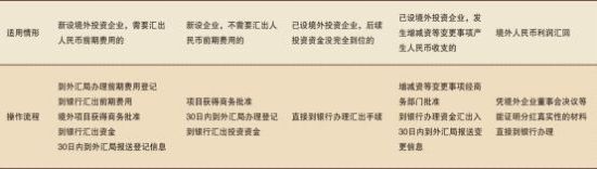 表1  人民币ODI业务操作指南