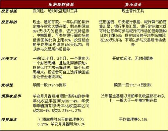 表1.短期理财基金与货币基金的区别