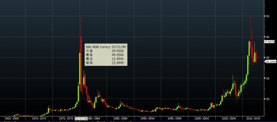 国际现货白银季度k线图