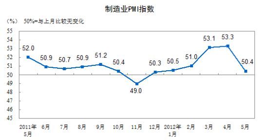 制造业PMI指数走势图。(图片来源：国家统计局)