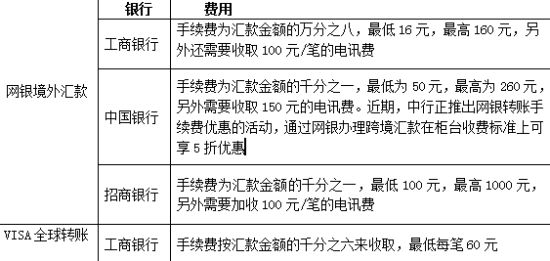 网银境外汇款手续费比较网银境外汇款