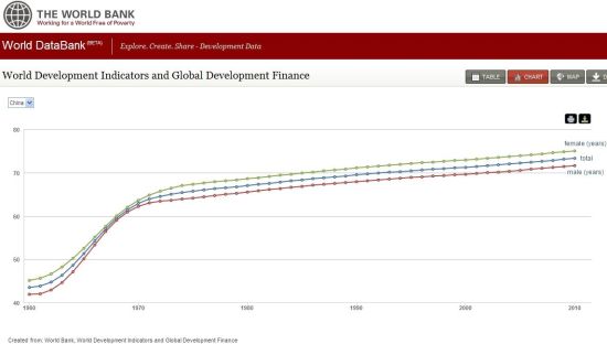 中国人近50年预期寿命变化图