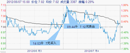 图示：“驰骋”尾盘买入法操作泸天化