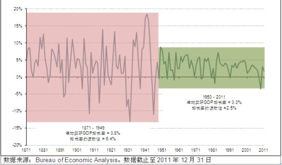 图2. 美国年实际GDP增长率 (1871年 – 2011年)