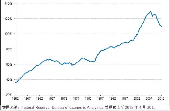 图3. 美国家庭部门债务占可支配收入百分比