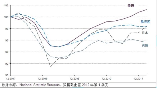 图4. 主要发达国家实际GDP衰退前后比较 (衰退前夕实际GDP = 100)