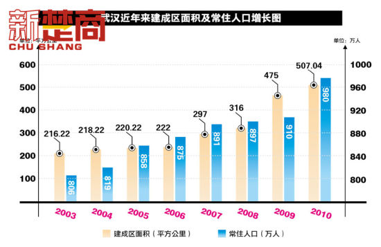 武汉近年来建成区面积及常住人口增长图