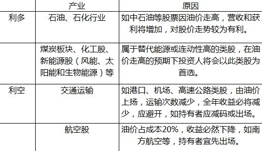 油价上涨对于上证股市类股的影响