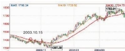 　网友称，2003年10月15日，神五发射，一月后A股见底，由1307点涨至1783点。