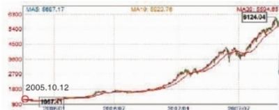 网友称，2005年10月12日，神六发射，A股半月后见底，由1067点涨至6124点。