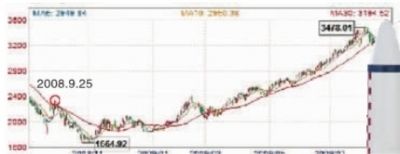 网友称，2008年9月25日，神七发射，A股一月后见底，由1664点涨至3478点。