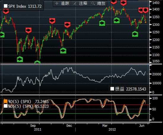 随机指数测试标普500指数过去一年走势
