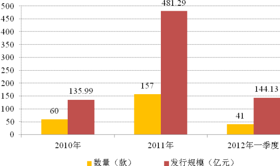 矿产信托发行量激增