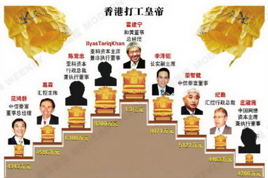 存在并非就是合理，目前“打工皇帝”的每小时薪水，相当于最低时薪的1万倍。