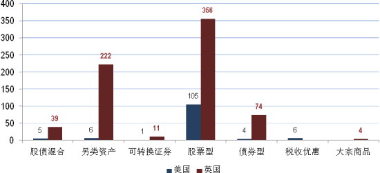 图表一：英美两国浮动费率开放式共同基金类型分布(按晨星大类资产划分)