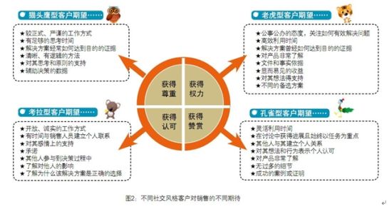 图2：不同社交风格客户对销售的不同期待