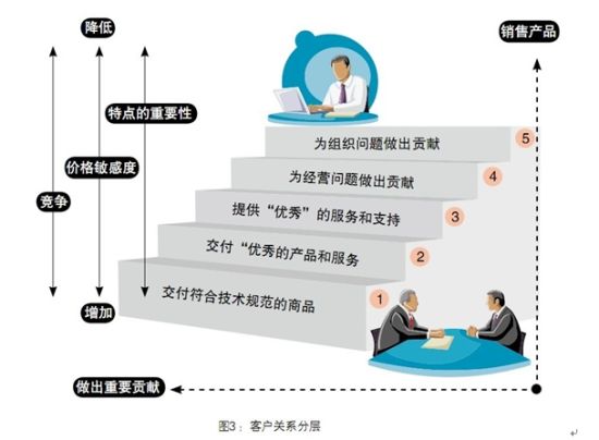 图3：客户关系分层