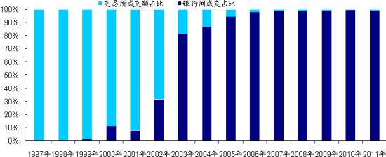 图1 银行间市场和交易所市场债券成交规模占比