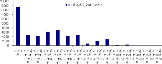 图2 近1月不同剩余期限债券累计成交金额(计算截止到2012年7月3日)