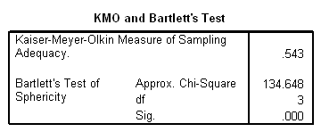 图4 KMO和Bartlett球形检验结果