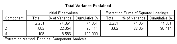 图5 主成分累计方差贡献率及特征值统计