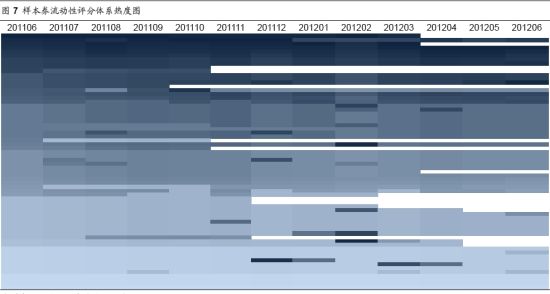 图7 样本券流动性评分体系热度图