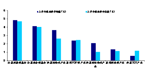 图1  2012年上半年私募产品与公募基金业绩的比较(%) 