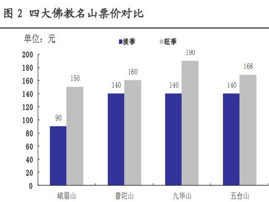 四大佛教名山票价对比