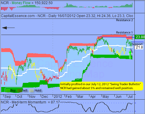 图1.1 NCR公司(日线图)