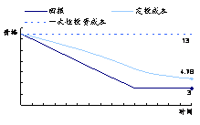 (6)先下跌后震荡
