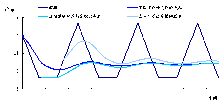 图 3 长线定投对赎回时间更敏感