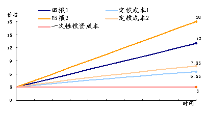 图 4定投业绩好的基金收益更高
