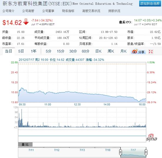 新东方股价周二暴跌34%