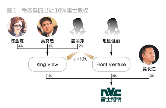 图1：毛区健丽出让10%雷士股权