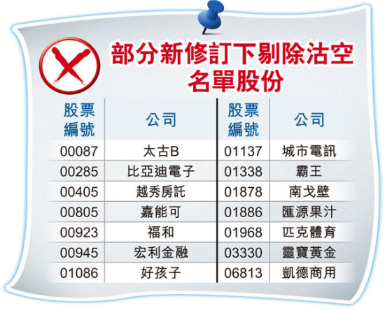 部分港交所新修订规则下剔除沽空名单股份。来源 香港经济日报