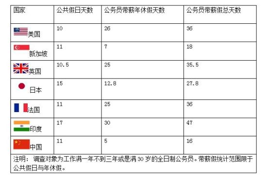 全球主要城市工作三年以内公务员带薪休假情况。(制图：新浪财经王茜)