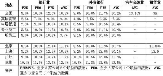 表1：2011年全国和一线城市实际调薪比率表(1-6月)